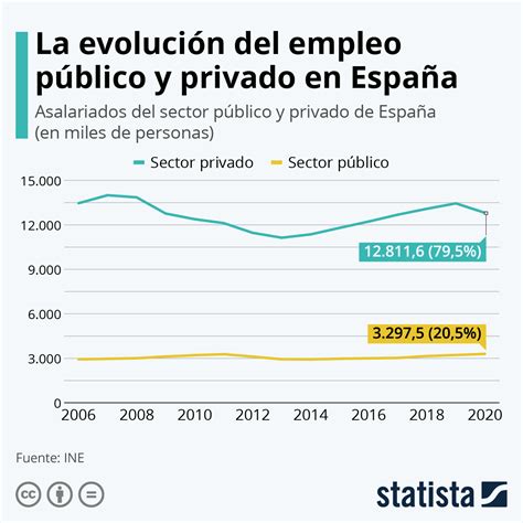 Gráfico La Evolución Del Empleo Público Y Privado En España Statista