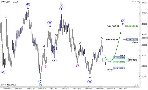 Elliott Wave Forex Signals For 14 Currency Pairs By Nicola Delic