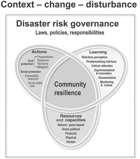 Building Community Resilience To Disasters Images All Disaster