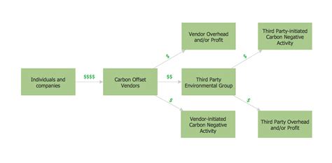 Purchasing Process Flow Model And Flowchart Templates Flow Chart