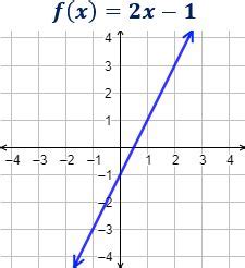 Una función lineal de una única variable independiente x suele escribirse en la forma siguiente. gráfica de la función lineal f(x) = 2x - 1 | Función lineal, Expresiones algebraicas, Funciones ...