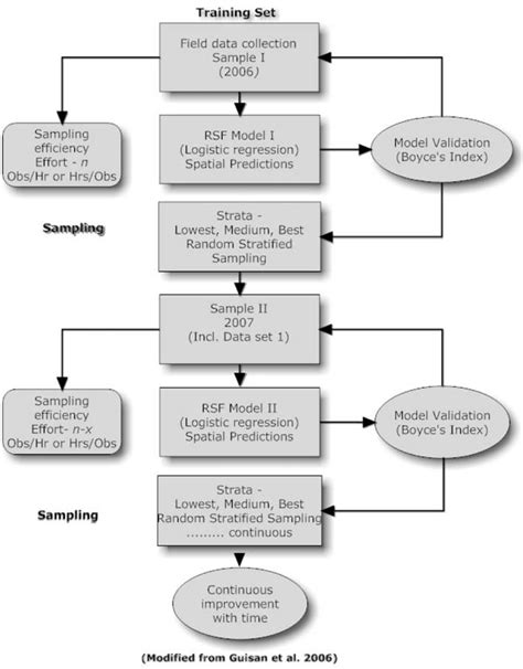 Process Flowchart For Rsf Based Stratified Random Sampling Used For