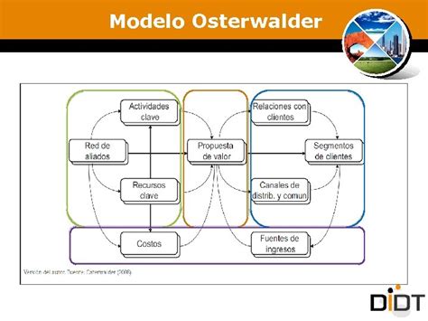 Elaboración De Modelos De Negocios Metodología De Osterwalder
