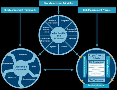 Risk Management Process Iso 31000 2018 Download Scientific Diagram