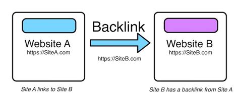 Moz gives an opportunity to everyone of creating a dofollow backlink by its mozpoints process. +300 Authentic Do Follow Links Sites For Powerful SEO ...