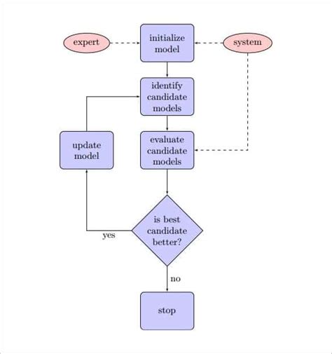 Word Template Flow Chart