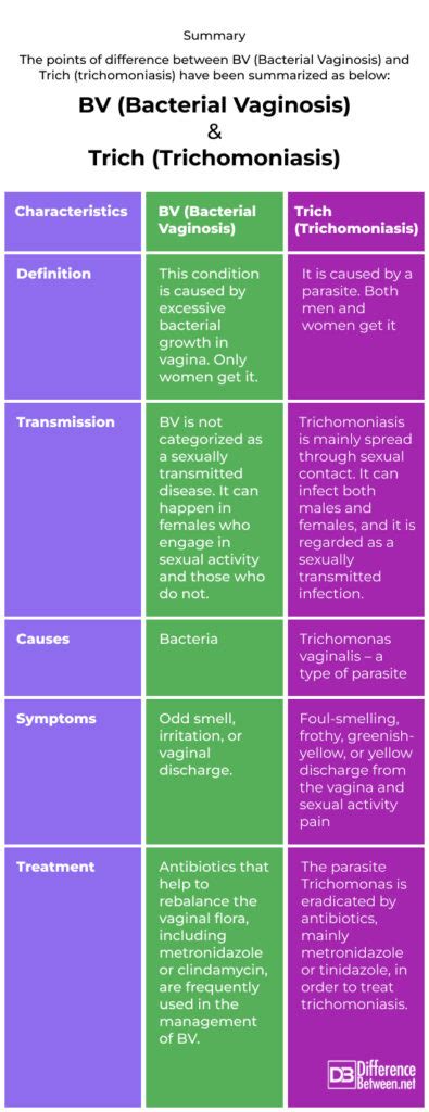 Difference Between Bacterial Vaginosis And Trichomoniasis Difference