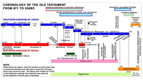 Pin By Nancy Mbugua On Bible Timeline Bible Timeline Old Testament