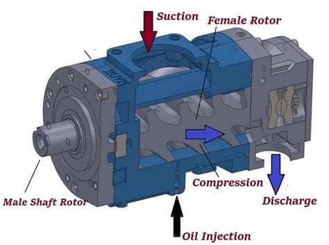 What Is A Screw Compressor How Does A Screw Compressor Work