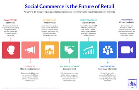 Social Commerce Is The Future Of Retail Lisa Goller Marketing B B Content For Retail Tech