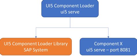 Ui5 Component Loader Deploy And Run Sap Blogs