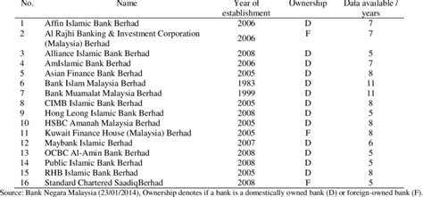 Find bank swift codes and bic code for all banks in malaysia. List of Licensed of Malaysian Islamic Banks Included in ...