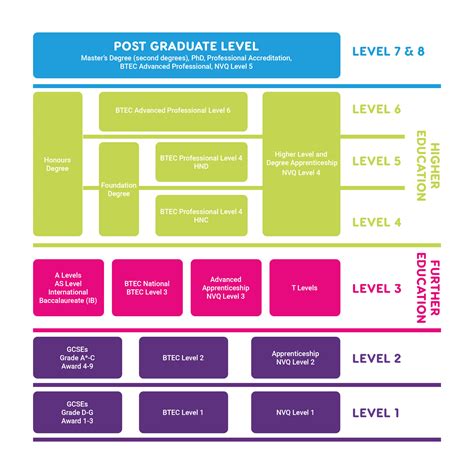 Understanding Further Education Levels Next Steps Aimhigher West
