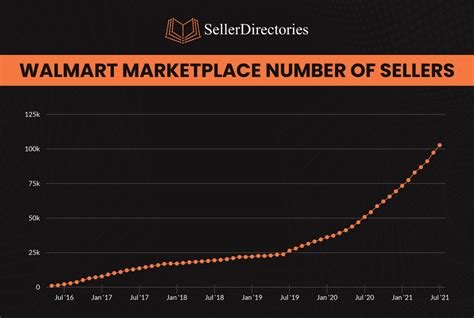 Walmart A Growing Marketplace That Reaches 100000 Sellers Seller