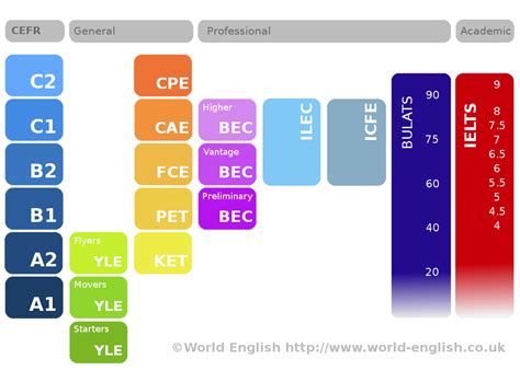 European Language Levels Comparison Chart