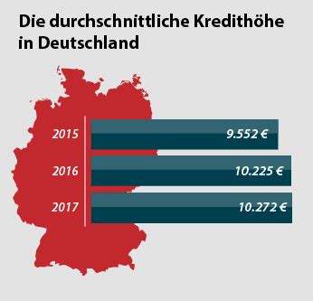 Um zu verstehen, warum banken bei der vergabe eines kredites auf eine schufa auskunft dieser stammt von einem schweizer kreditinstitut. Statistiken: Das sind Deutschlands Kreditnehmer - Schufa ...