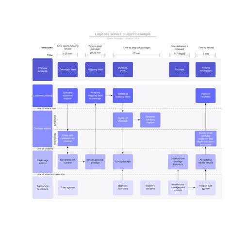 Logistics service blueprint example | Lucidchart