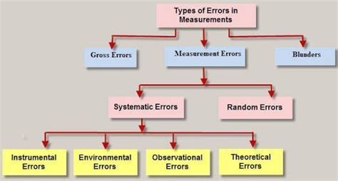 What Is Error Types Of Error