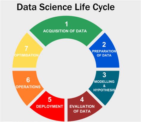 Data Science Life Cycle And Its Stages Article Profile