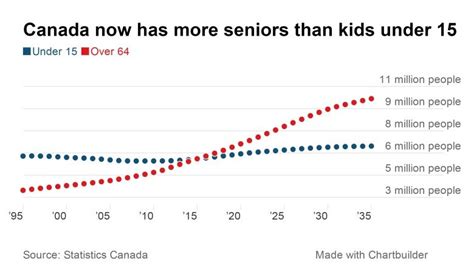 More Canadians Are 65 And Over Than Under Age 15 Statscan Says Cbc News