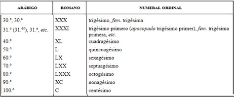 Enroque De Ciencia Numerales Ordinales Nomenclatura