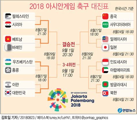 경인일보 2018 아시안게임 남자축구 8강 대진표 속속들이 완성 한국vs우즈벡 확정 일본vs말레이시아 주목