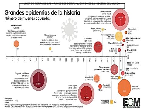 Linea De Tiempo Epidemias De La Historia Pdf