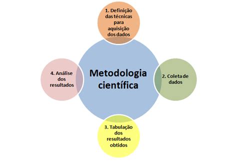 Definições De Metodologia Científica CiÊncias Tecnologias And Concursos