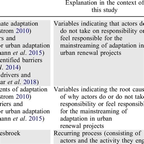 Overview And Comparison Of Concepts Used In Adaptation Literature Download Scientific Diagram