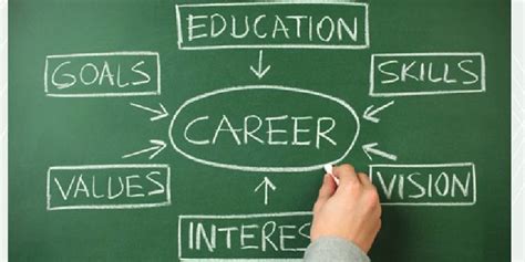 Significance Of Picking The Right Career Info About Education Online