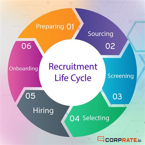 Ultimate 6 Steps Guide In Recruitment Process By Medium