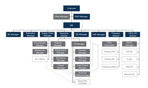 Organisation Chart Of A Company Company Organization Chart Al