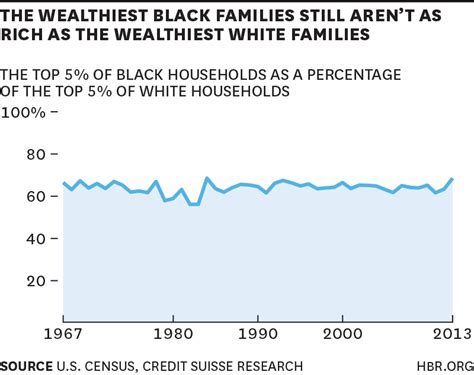Capital one's 360 money market currently pays 2.00% apy on balances of $10,000 or more. How America's Wealthiest Black Families Invest Money | Investing, Investing money, Black families