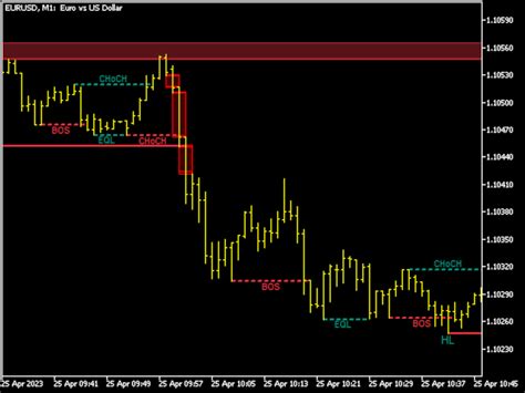 Buy The Market Structure Patterns Mt4 Technical Indicator For