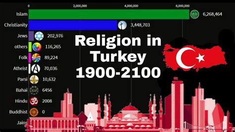Turkey Religion Pie Chart