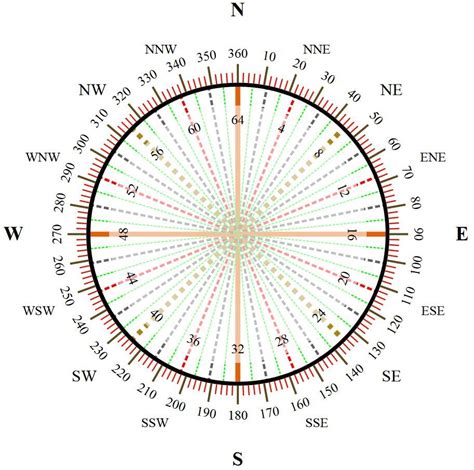 Wind Direction In Degrees