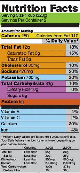 A colored version of the Nutrition Facts labels used in ...