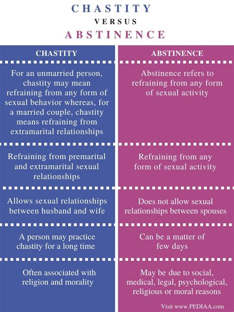 what is the difference between chastity and abstinence pediaa