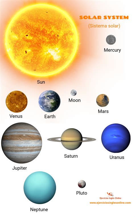 Representación de nuestro sistema solar. Regulae: 8 Planetas Del Sistema Solar En Ingles