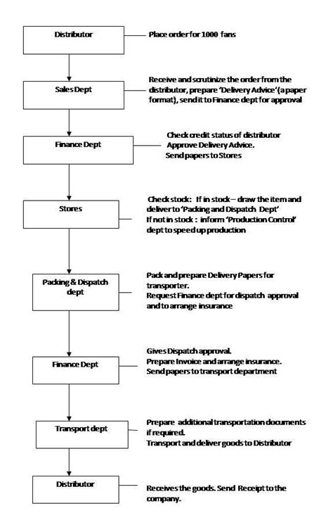 Bpr Concepts Rk Bpr Erp Tutorials