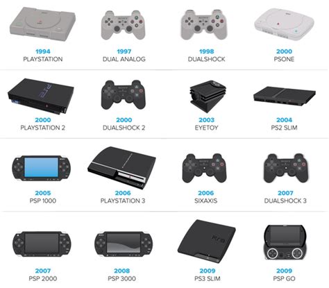 Evolución De La Playstation Timeline Timetoast Timelines