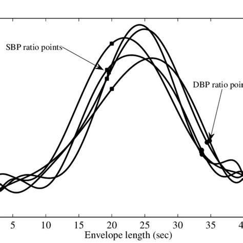 The Estimation Of Sbp And Dbp Is Used To Estimate The Sbp And Dbp Ratio