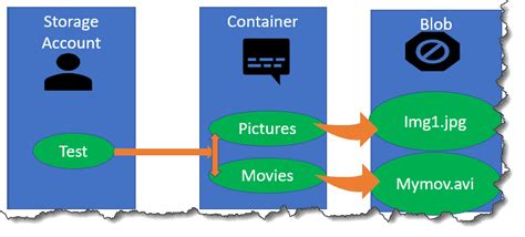 Create Folder In Azure Blob Storage C Tutorial Pics