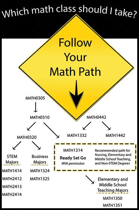 Math Path Flow Chart Math Teaching Middle School Middle School