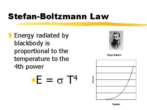 Stefan Boltzmann Law