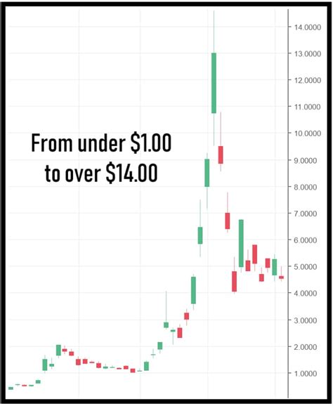 Now we can watch at tesla chart and see the same patterns. The Ultimate Short Selling Guide | Trade Options With Me