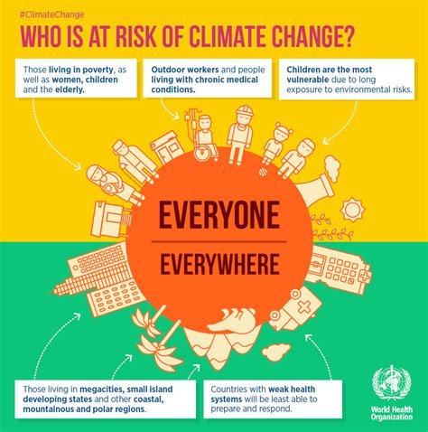 Who Infographics On Health And Climate Change