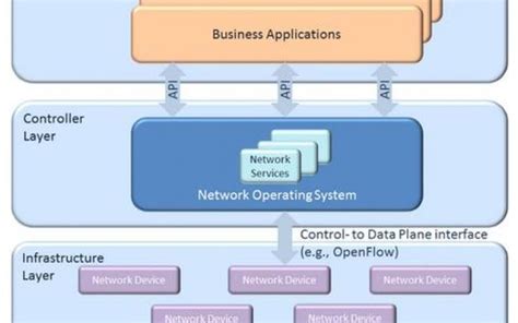 7 Essentials Of Software Defined Networking Network Computing