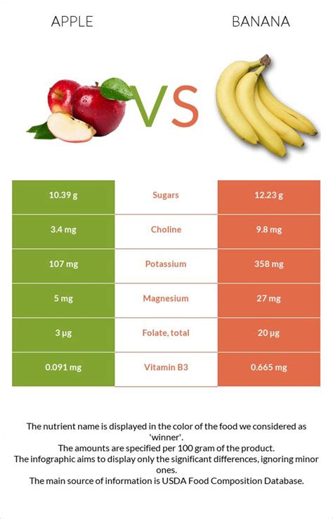 Apple Vs Banana — Health Impact And Nutrition Comparison