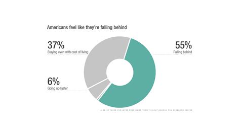 Most Americans Feel They Are Falling Behind